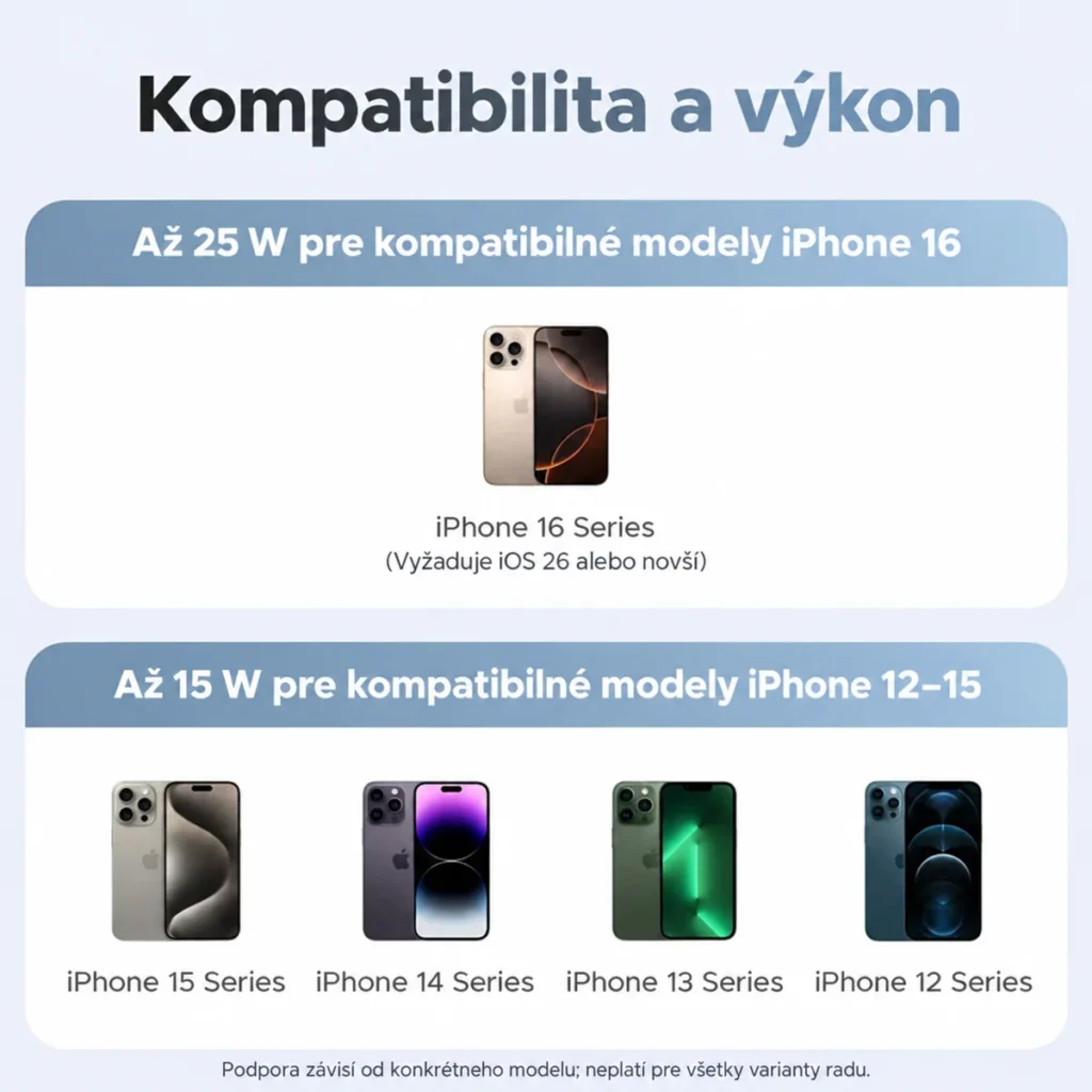 Prehľad kompatibility nabíjačky UGREEN W753 s iPhonmi